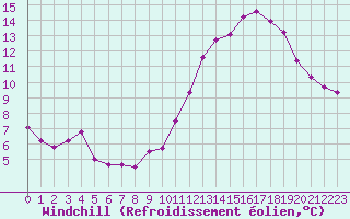 Courbe du refroidissement olien pour Ploeren (56)
