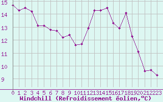 Courbe du refroidissement olien pour Pontoise - Cormeilles (95)