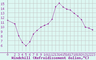 Courbe du refroidissement olien pour Lhospitalet (46)