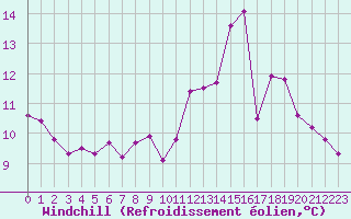 Courbe du refroidissement olien pour Aurillac (15)
