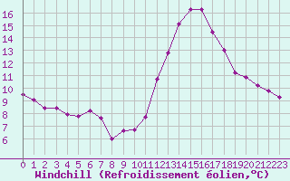 Courbe du refroidissement olien pour Belfort-Dorans (90)
