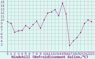 Courbe du refroidissement olien pour Pone (06)