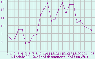 Courbe du refroidissement olien pour Vinga