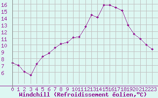 Courbe du refroidissement olien pour Saint-Georges-d