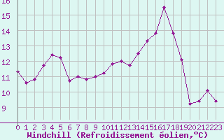 Courbe du refroidissement olien pour Ringendorf (67)
