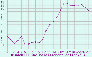 Courbe du refroidissement olien pour Dax (40)