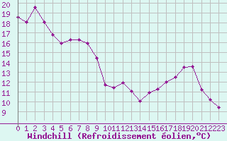 Courbe du refroidissement olien pour Ancey (21)