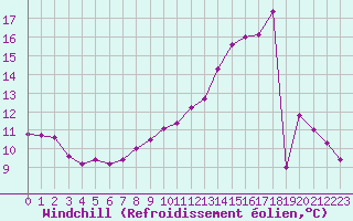 Courbe du refroidissement olien pour Clermont de l