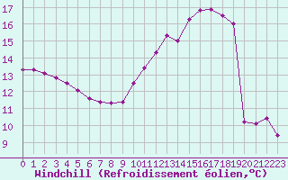Courbe du refroidissement olien pour Charleville-Mzires / Mohon (08)