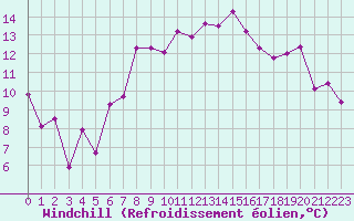 Courbe du refroidissement olien pour Grimsel Hospiz