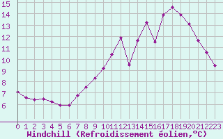 Courbe du refroidissement olien pour Guret Saint-Laurent (23)