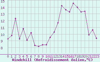 Courbe du refroidissement olien pour Le Talut - Belle-Ile (56)