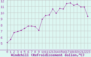 Courbe du refroidissement olien pour Ploeren (56)