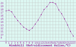 Courbe du refroidissement olien pour Sainte-Ouenne (79)