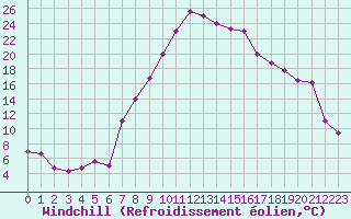 Courbe du refroidissement olien pour Jendouba