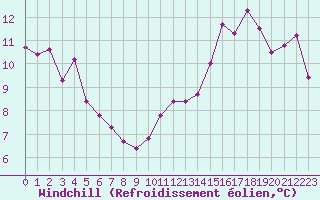 Courbe du refroidissement olien pour Osches (55)