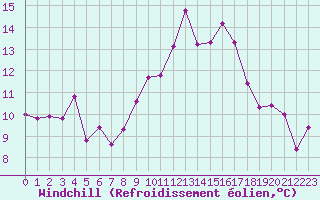 Courbe du refroidissement olien pour Mikolajki