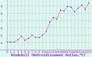 Courbe du refroidissement olien pour Biache-Saint-Vaast (62)