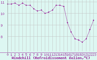 Courbe du refroidissement olien pour Angers-Marc (49)