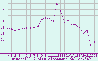 Courbe du refroidissement olien pour La Fretaz (Sw)