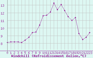 Courbe du refroidissement olien pour Evreux (27)