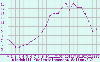 Courbe du refroidissement olien pour Saint-Quentin (02)