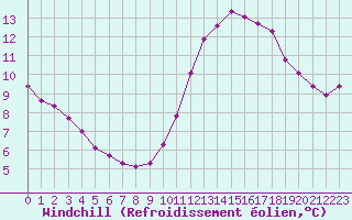 Courbe du refroidissement olien pour Saint-Cyprien (66)
