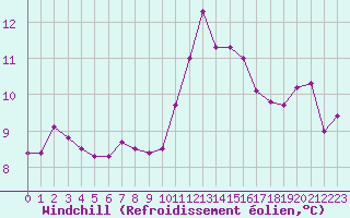 Courbe du refroidissement olien pour Rodez (12)