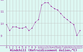 Courbe du refroidissement olien pour Orthez (64)