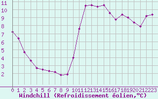 Courbe du refroidissement olien pour Les Pennes-Mirabeau (13)