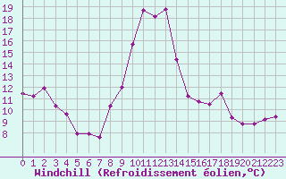 Courbe du refroidissement olien pour Formigures (66)