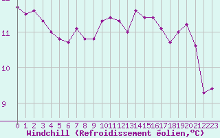 Courbe du refroidissement olien pour Le Talut - Belle-Ile (56)