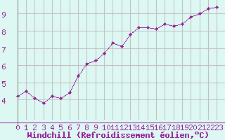Courbe du refroidissement olien pour Le Talut - Belle-Ile (56)