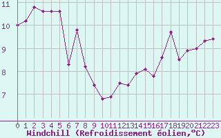 Courbe du refroidissement olien pour Aniane (34)