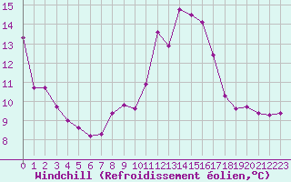 Courbe du refroidissement olien pour Bziers Cap d