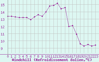 Courbe du refroidissement olien pour Castres-Nord (81)