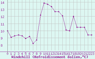 Courbe du refroidissement olien pour Cap Mele (It)