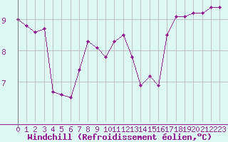 Courbe du refroidissement olien pour Giresun