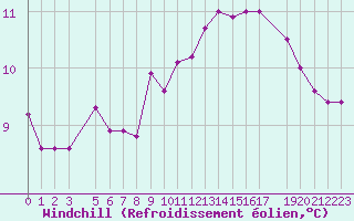 Courbe du refroidissement olien pour Melle (Be)