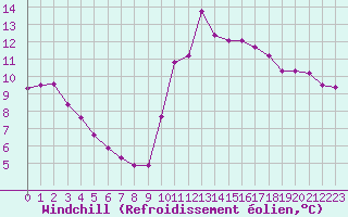 Courbe du refroidissement olien pour Forceville (80)