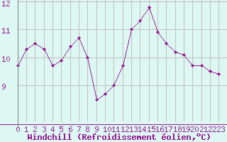 Courbe du refroidissement olien pour Thorrenc (07)