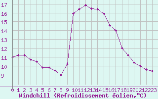 Courbe du refroidissement olien pour Solenzara - Base arienne (2B)