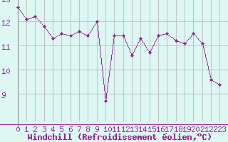 Courbe du refroidissement olien pour Lyon - Bron (69)