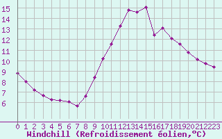 Courbe du refroidissement olien pour Haegen (67)
