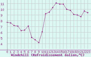 Courbe du refroidissement olien pour Saint-Julien-en-Quint (26)