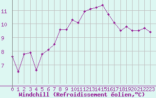 Courbe du refroidissement olien pour Ploudalmezeau (29)
