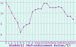 Courbe du refroidissement olien pour Dijon / Longvic (21)