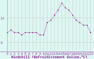 Courbe du refroidissement olien pour Lamballe (22)