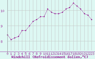 Courbe du refroidissement olien pour la bouée 62163