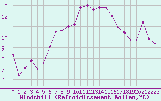 Courbe du refroidissement olien pour Grand Saint Bernard (Sw)